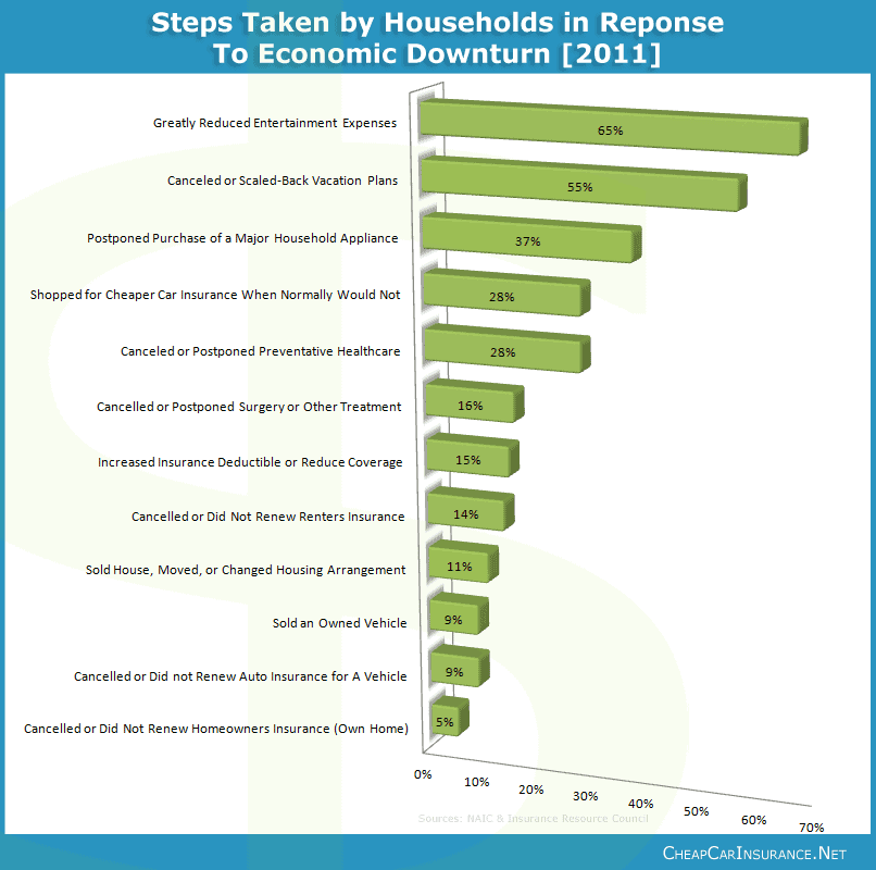 Ways Americans are Saving During the Economic Downturn