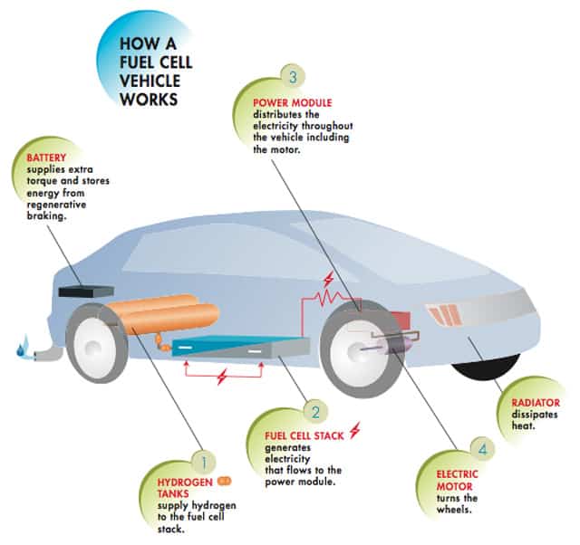 will hydrogen fuel cell cars take over electric cars