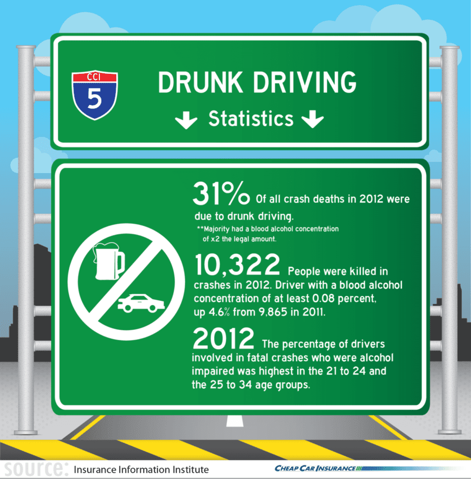 Drunk Driving Statistics