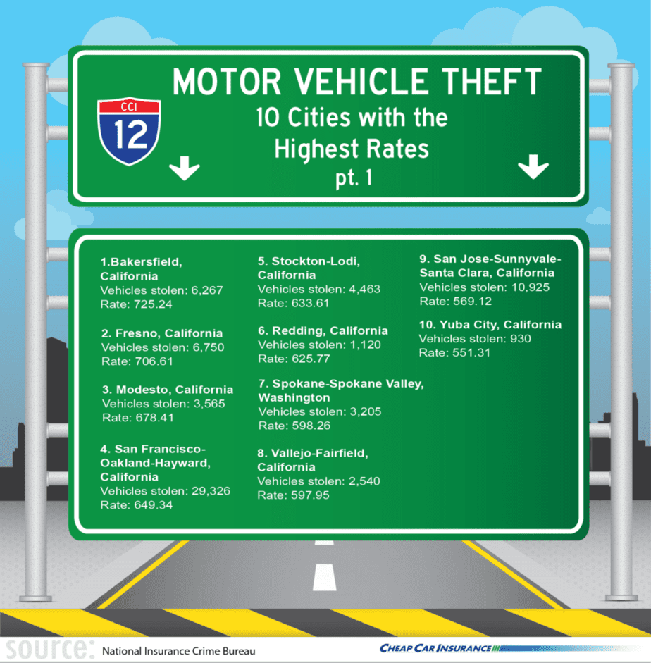 Motor Vehicle Theft Pt. 1
