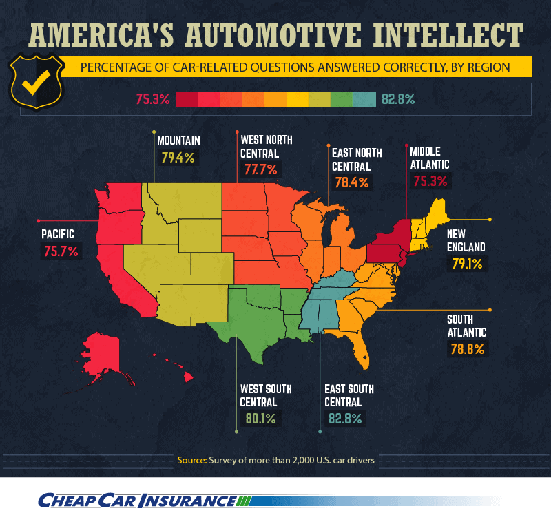 america's automotive intellect, percentage of car-related questions answered correctly by region 