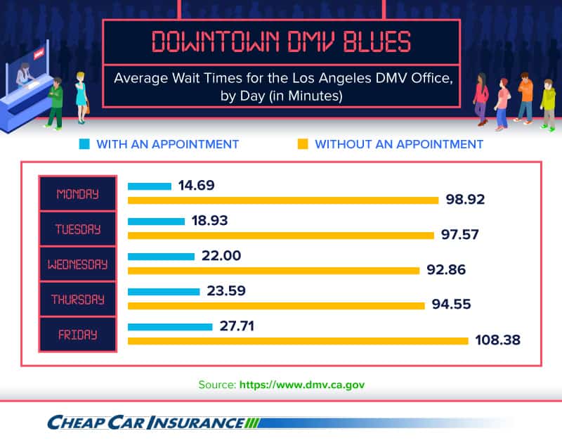 Dowtown DMV Blues, Average Wait Times for the Los Angeles DMV Office, by Day (in minutes)