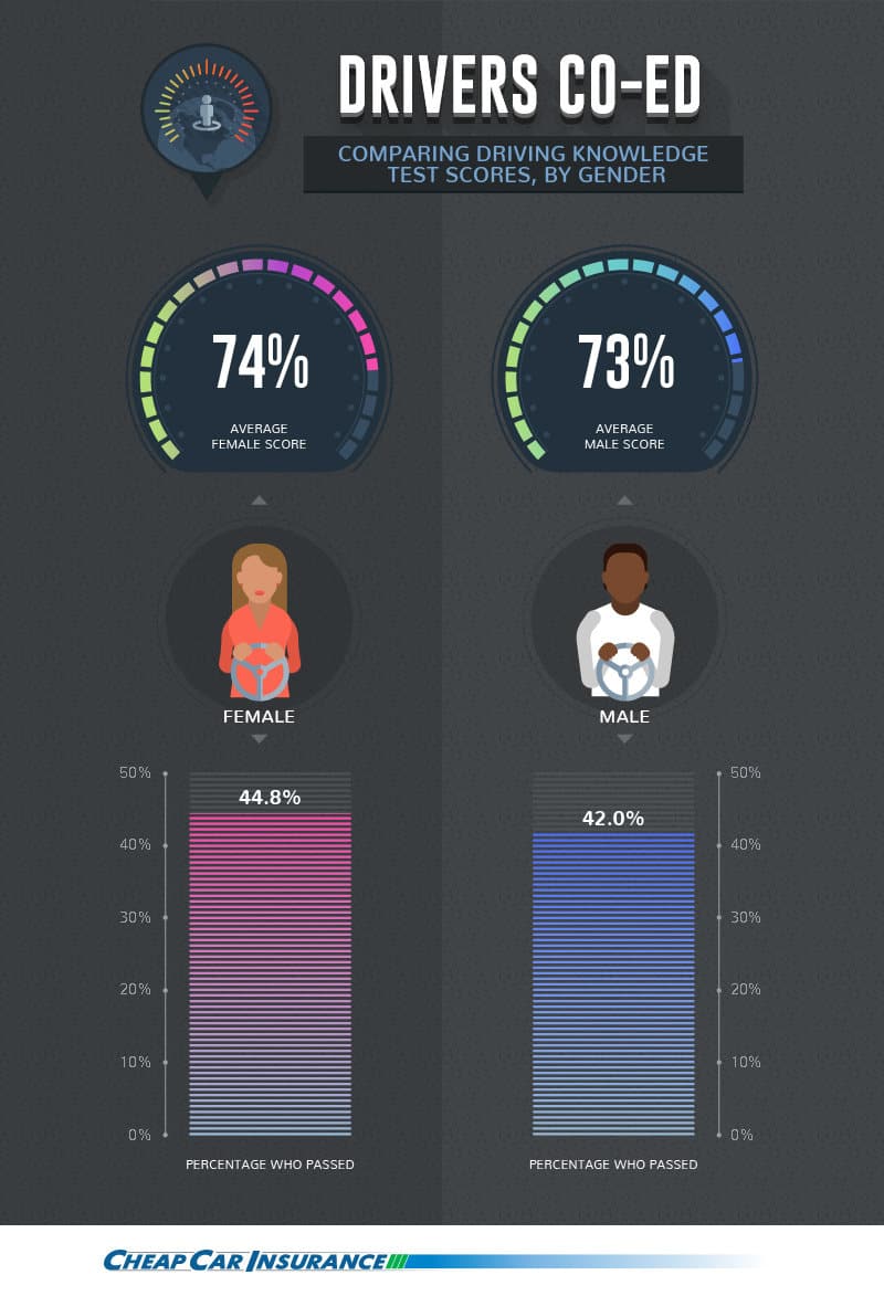 driving knowledge comparison between men and women