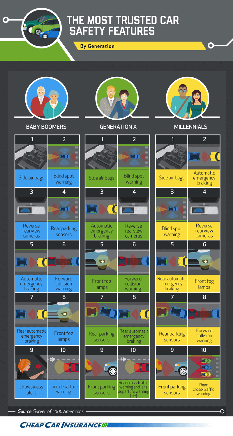 most trusted car safety