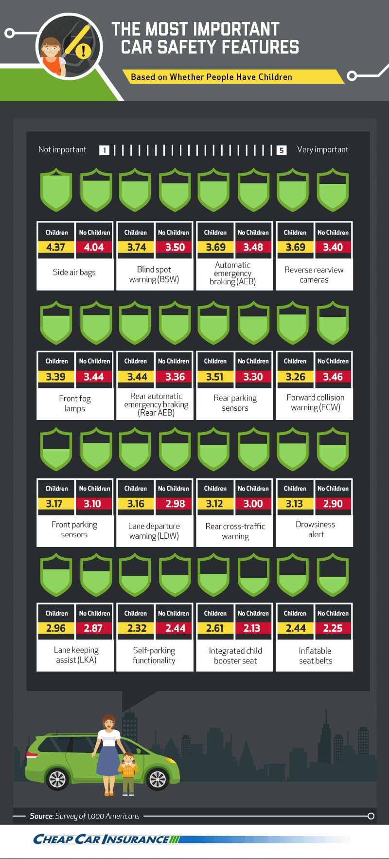 most important safety features