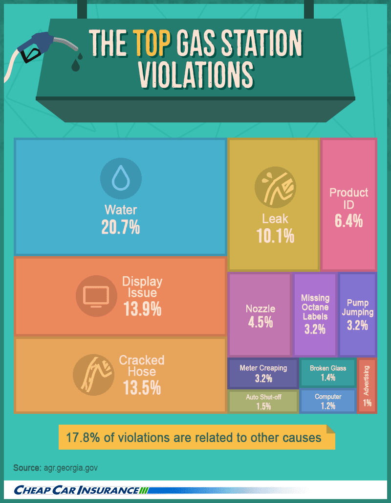 top-gas-station-violations